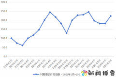 7月中国绿证价格指数收于222.8点